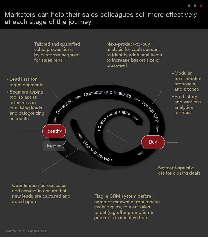 每一個(gè)環(huán)節(jié)的營(yíng)銷幫助
