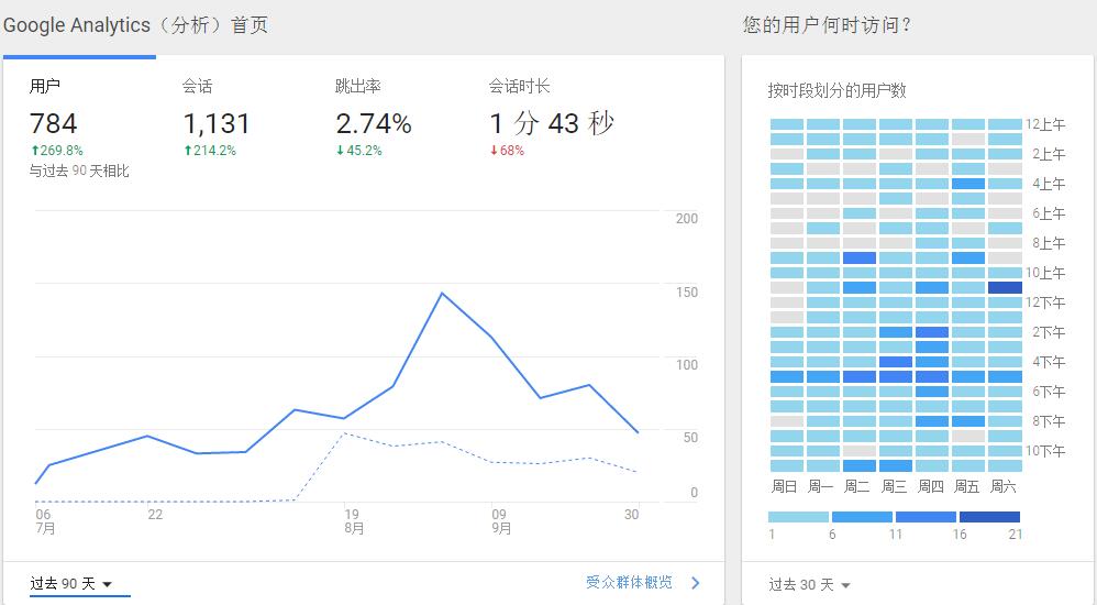 訪客基礎(chǔ)數(shù)據(jù)