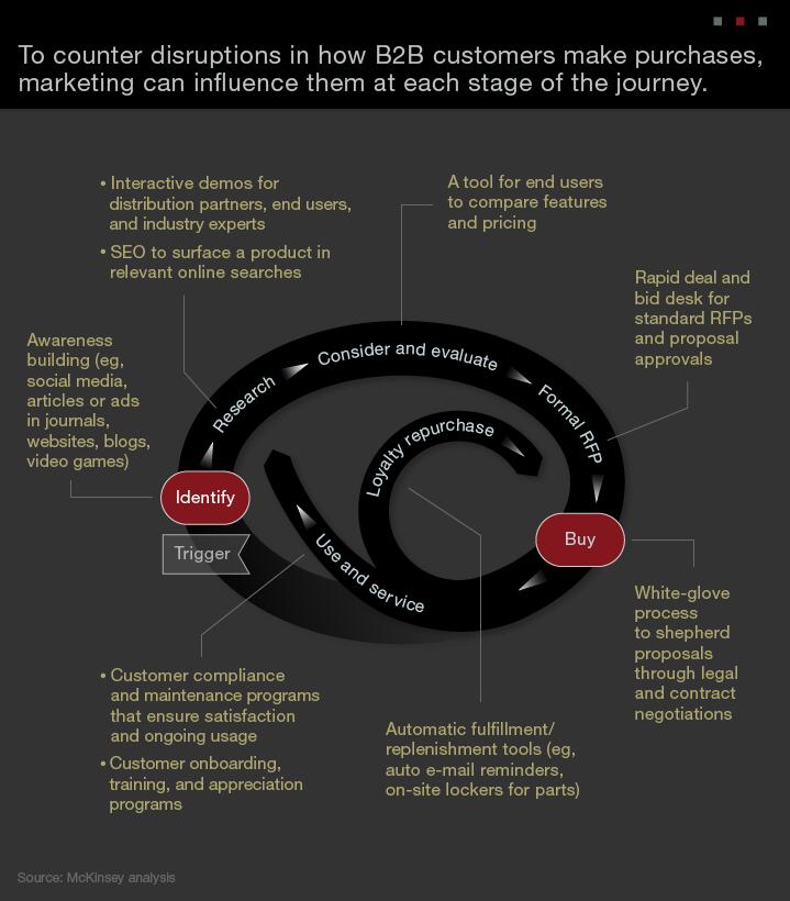 采購過程中的影響因素
