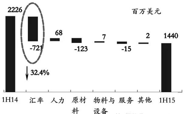 諾里爾斯克鎳業(yè)2015年