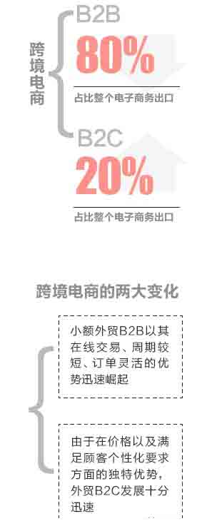 未來(lái)跨境電商的比重